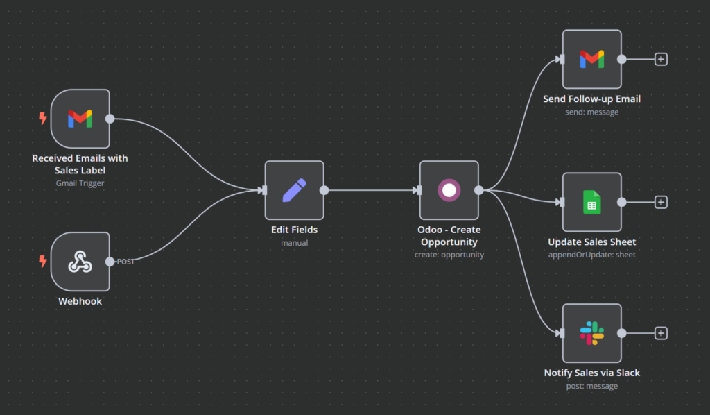 Example n8n and Odoo integration workflow.