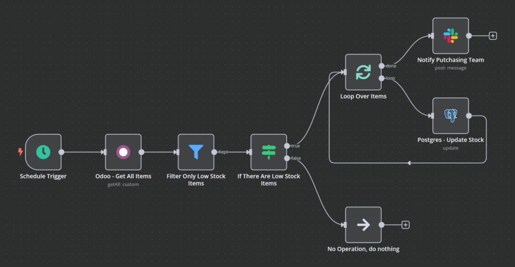 Example n8n and Odoo integration workflow.