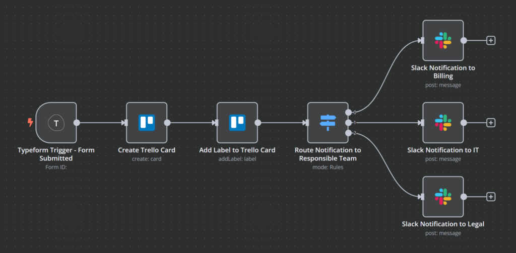 Example n8n and Trello integration workflow.