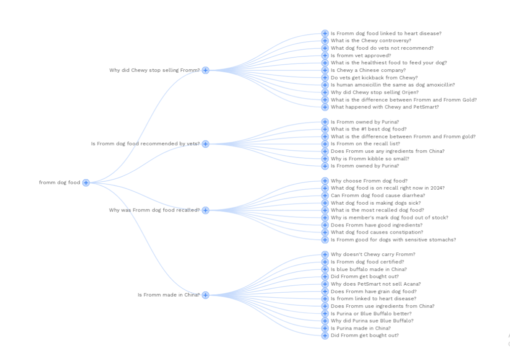 A flowchart illustrating various questions related to Fromm dog food
