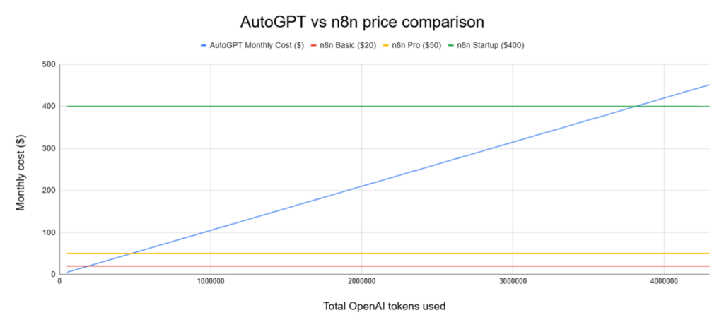 Line chart that displays AutoGPT's usage-based price per month against n8n's flat-fee subscription, highlighting the usage points where n8n becomes more cost efficient.