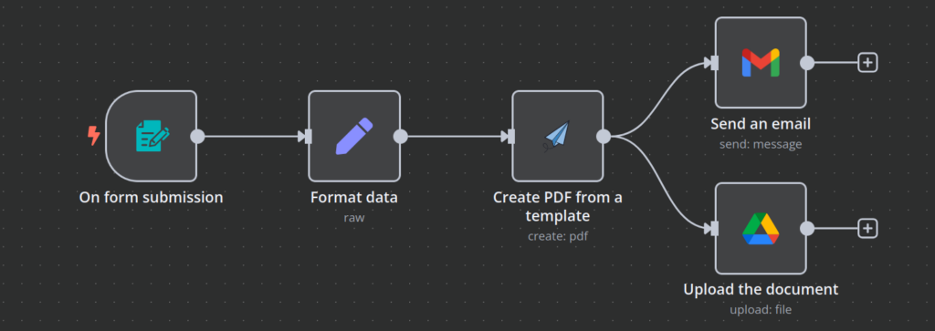 n8n workflow canvas showing a workflow that creates a PDF file from a form submission, sends generated file to email, and uploads it to Google Drive