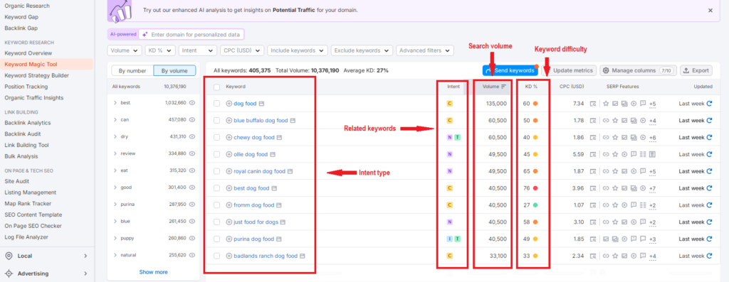 Screenshot of a keyword research tool showing data on search volume, keyword difficulty, and related keywords for dog food.
