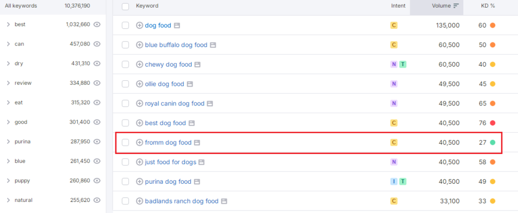 A screenshot of a keyword analysis tool displaying various dog food-related keywords with "from dog food" keyword highlighted in the red rectangle.
