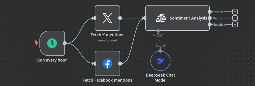 n8n workflow canvas showing a workflow that performs sentiment analysis on X (Twitter) and Facebook mentions