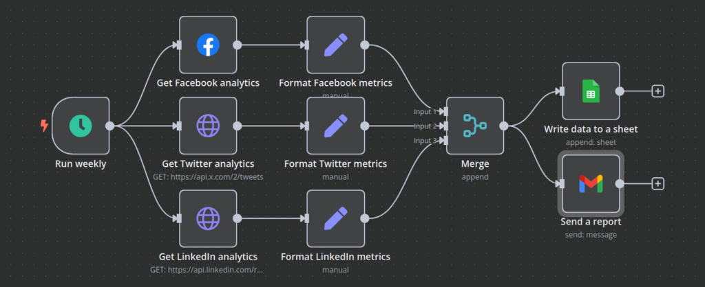 n8n workflow canvas that shows a weekly workflow for social media metrics tracking