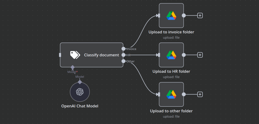 n8n workflow canvas showing a snippet where a file is uploaded to an appropriate folder depending on the category
