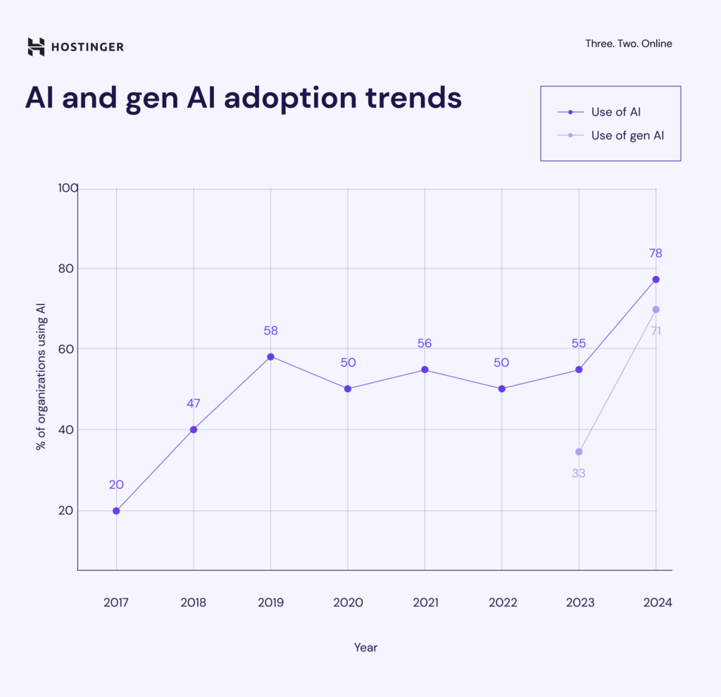 Infographic about AI and gen AI adoption trends