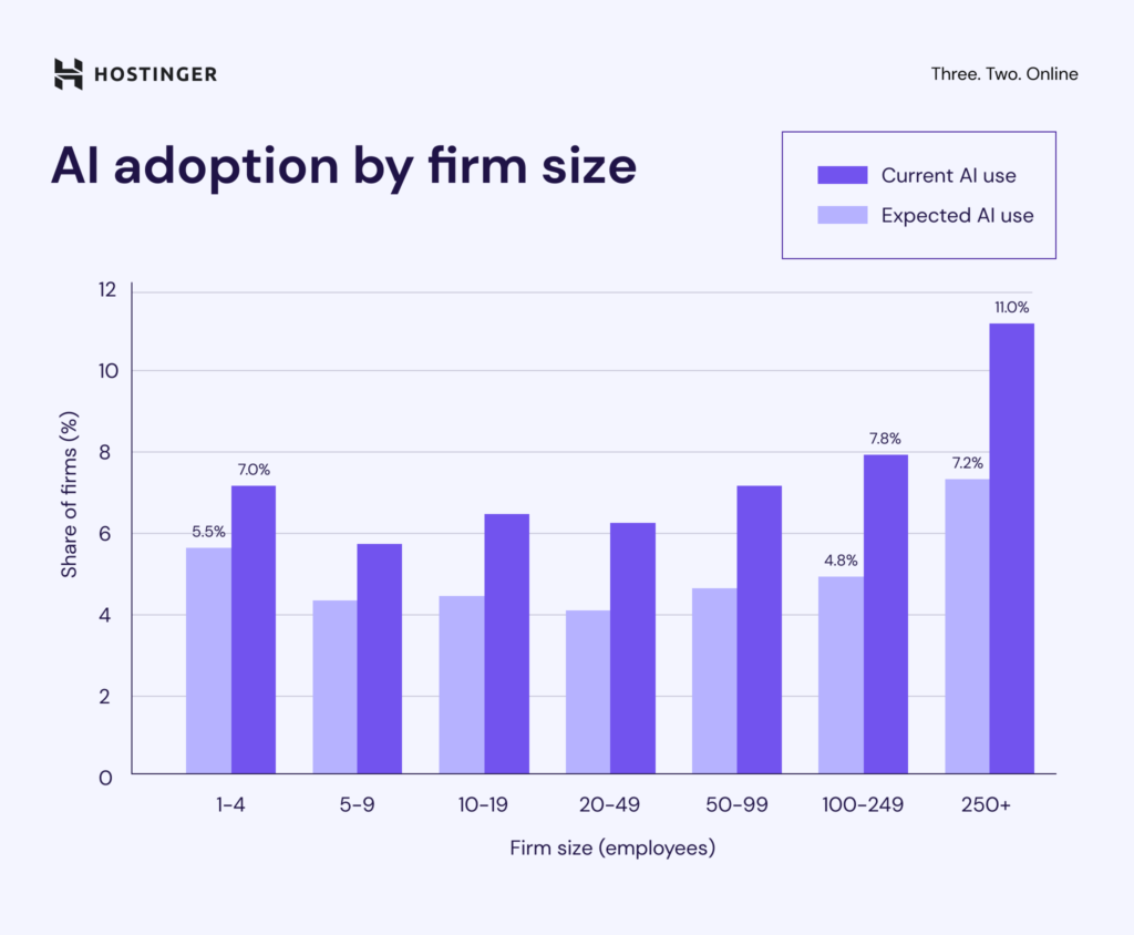Infographic of Al adoption by firm size