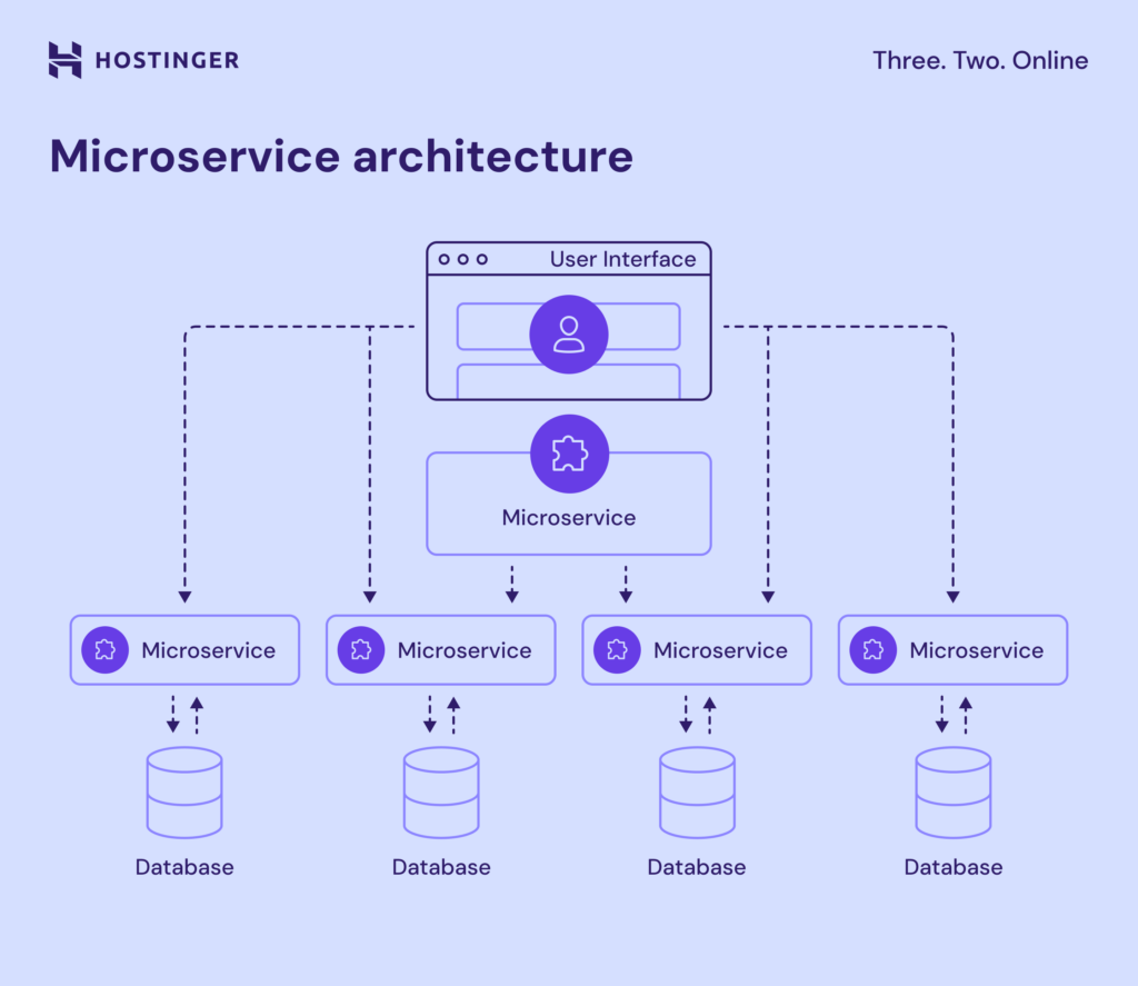 Microservices architecture diagram