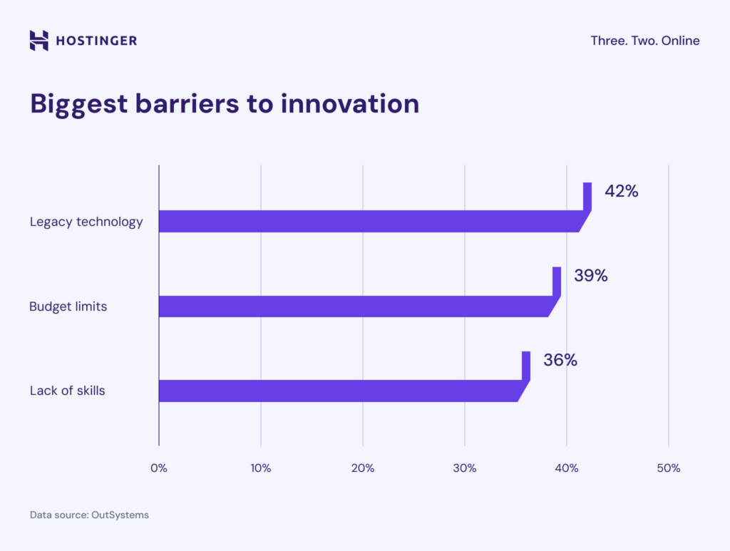 Bar chart showing biggest barriers to innovation