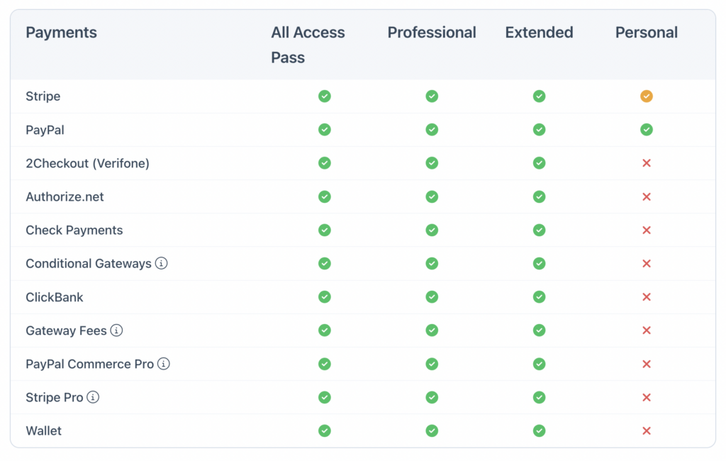 A table showing the compatible payment gateway options for Easy Digital Downloads plugin