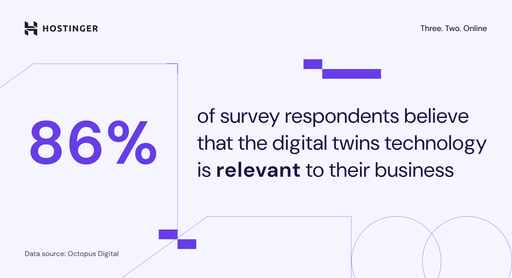 Survey respondents belief about digital twin relevancy to their business
