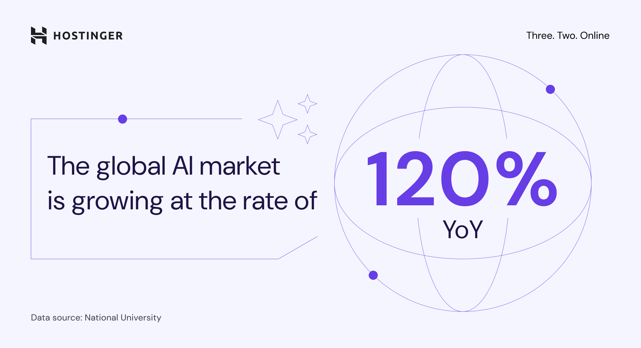 The global AI market growth rate