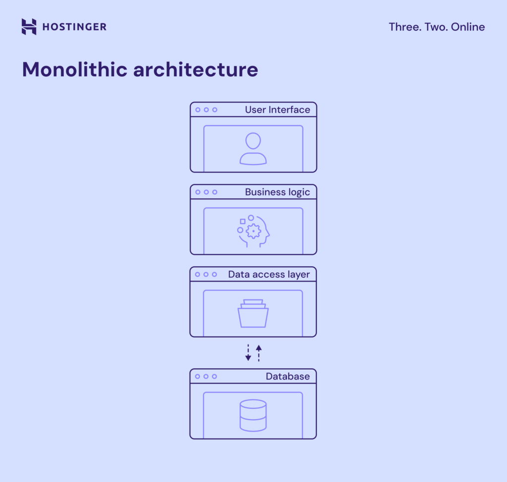 Monolitich architecture diagram