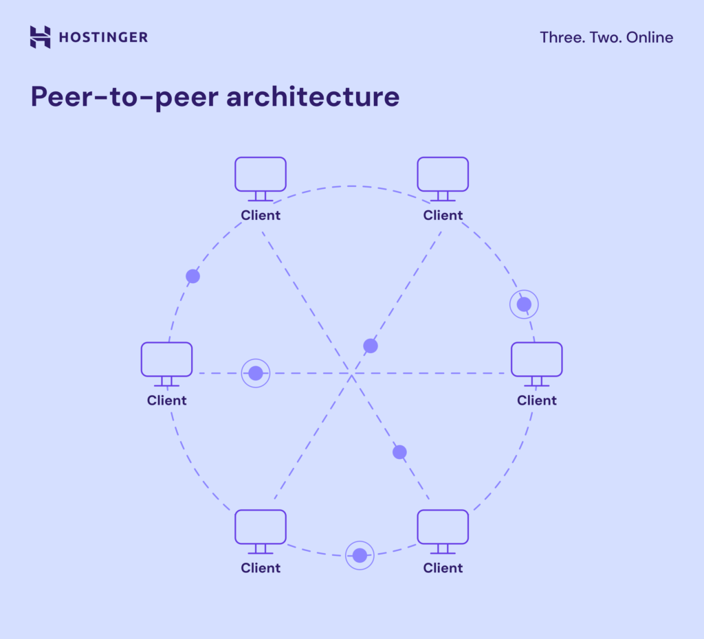 Peer-to-peer architecture diagram
