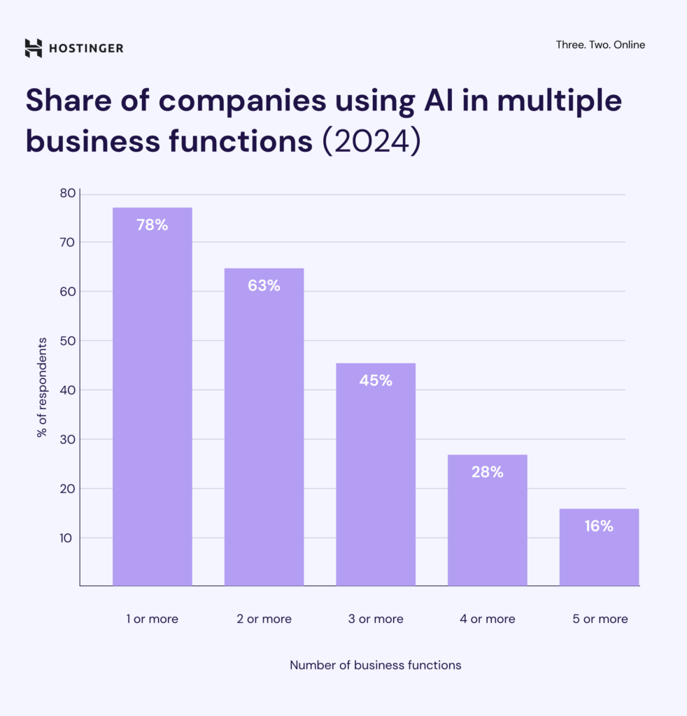 Infographic of companies using AI in multiple business functions
