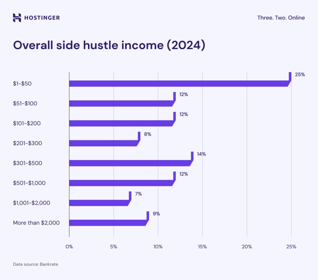A chart highlighting overall side hustle income in 2024