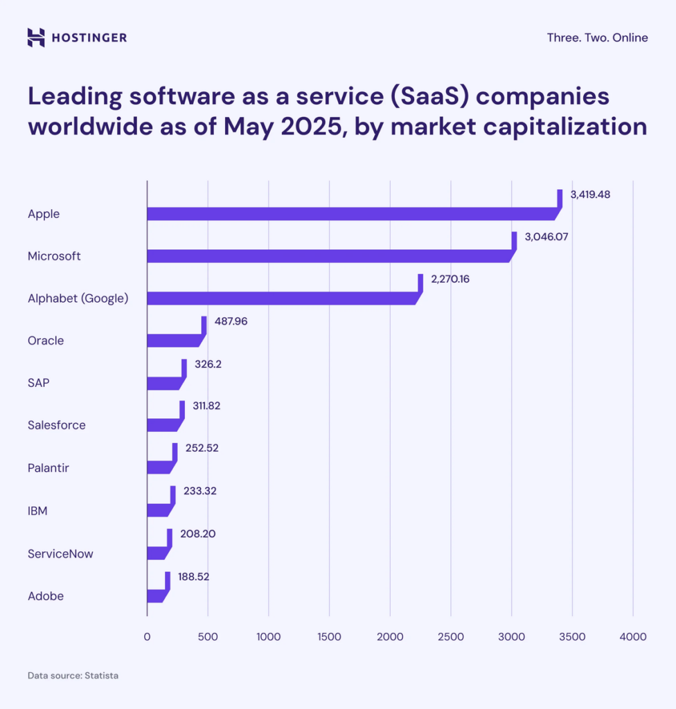 Leading SaaS companies worldwide graph