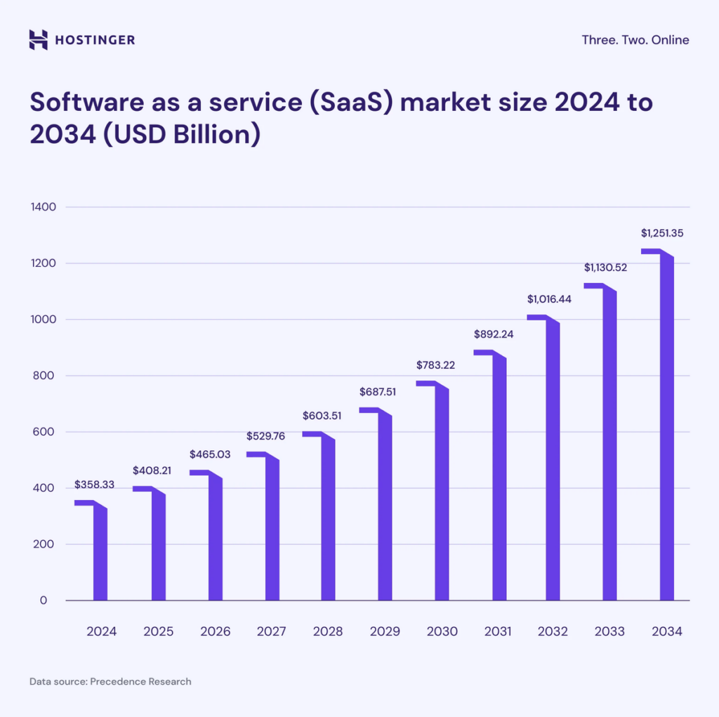 SaaS market size graph