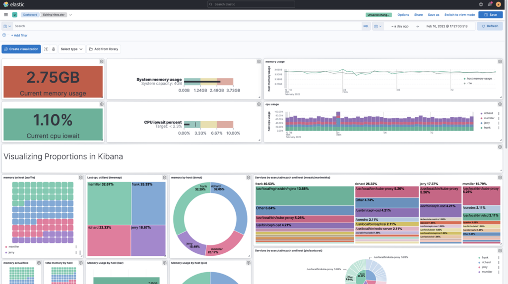 Visual of Kibana, the visualisation layer of the ELK stack, displaying a dashboard populated by data from Logstash.