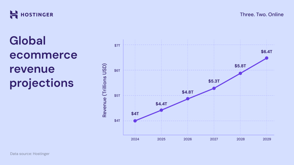 Line chart showing global ecommerce revenue projections at .4T in 2029