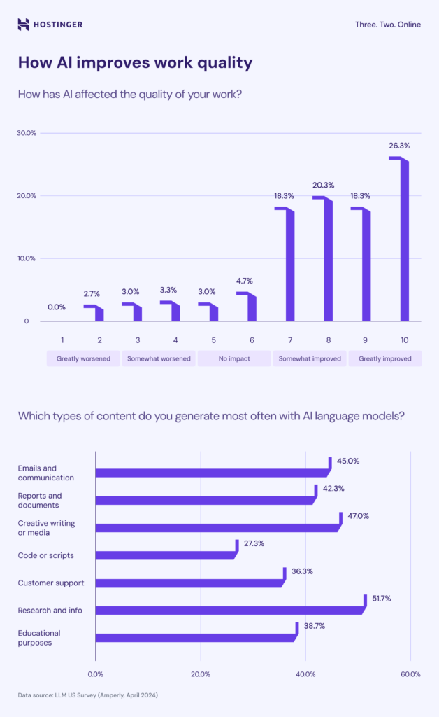 How AI improves work quality