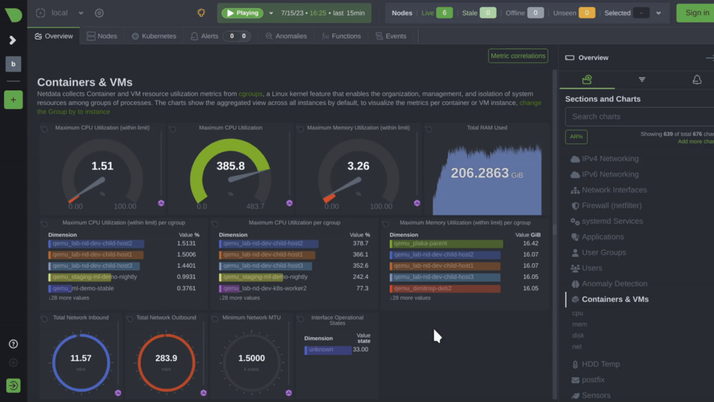 Visual of a Netdata basic dashboard displaying generic metrics from Containers and Virtual Machines where it is deployed.