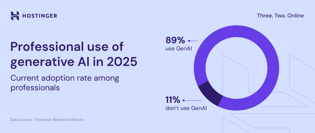 Pie chart showing professional use of GenAI at 89%
