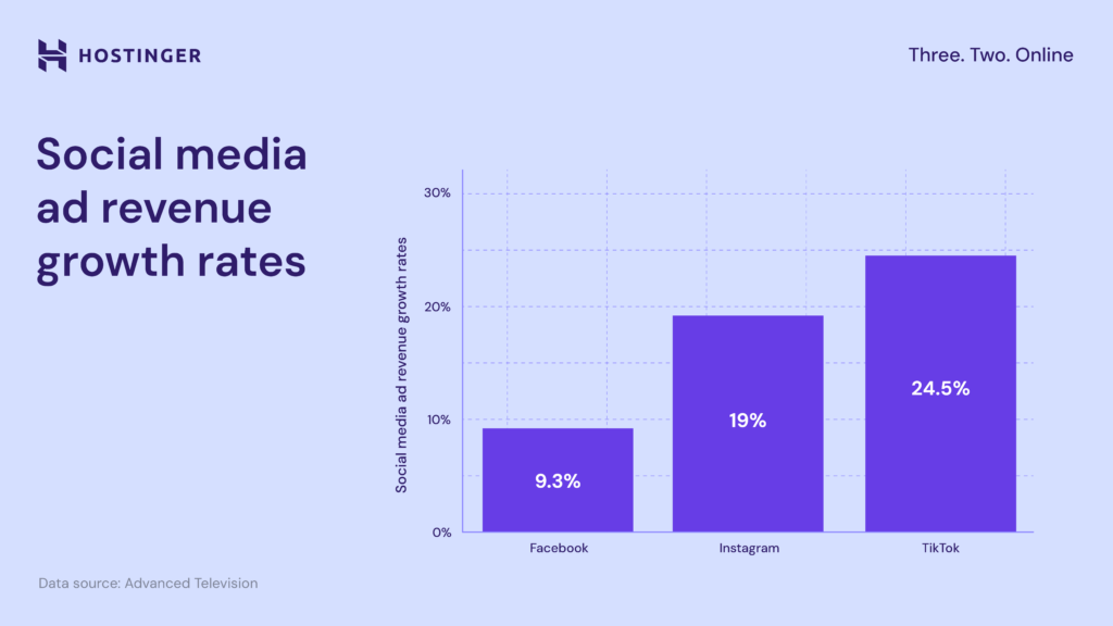 Bar chart showing social media ad revenue growth rates