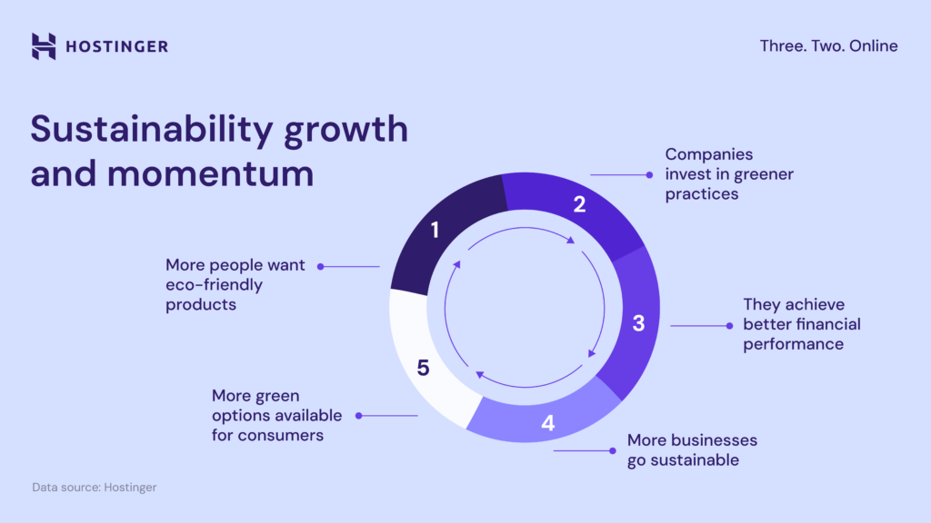 Process wheel showing sustainability growth and momentum