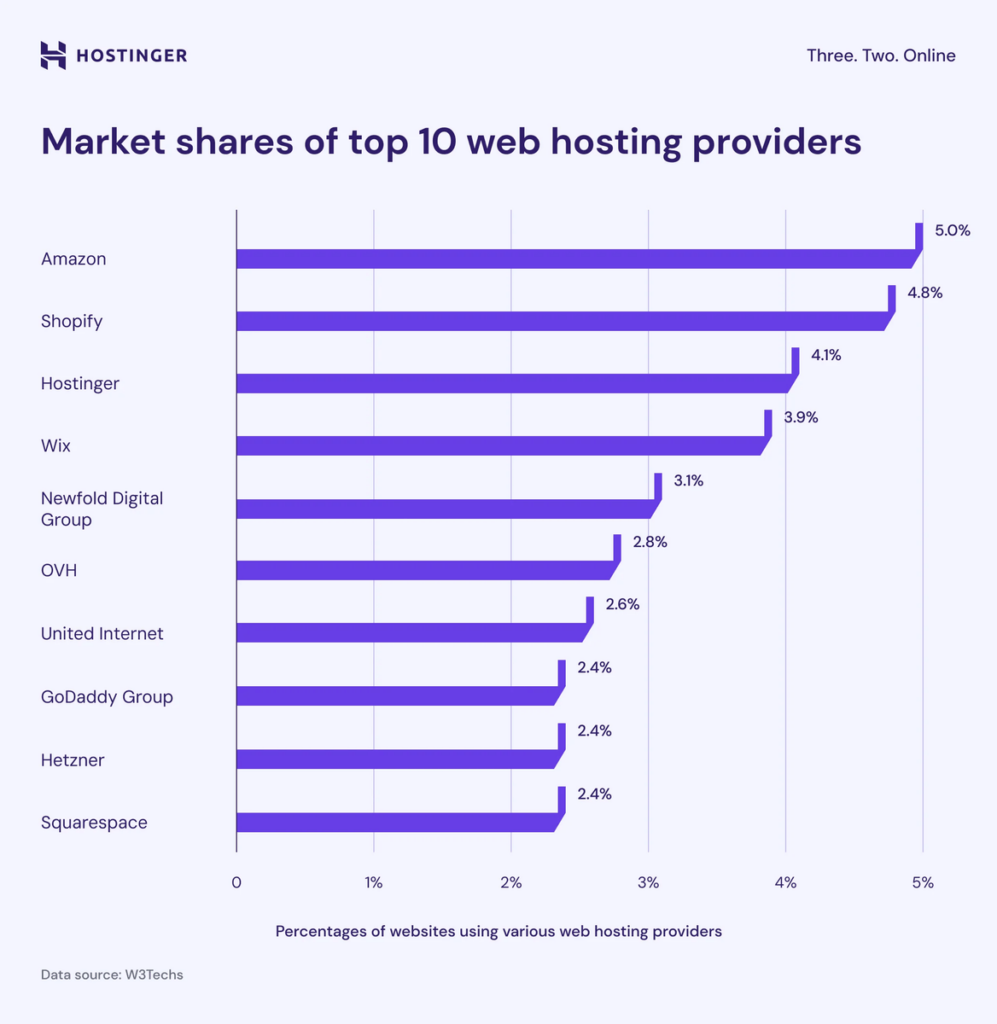 Market shares of top 10 web hosting providers