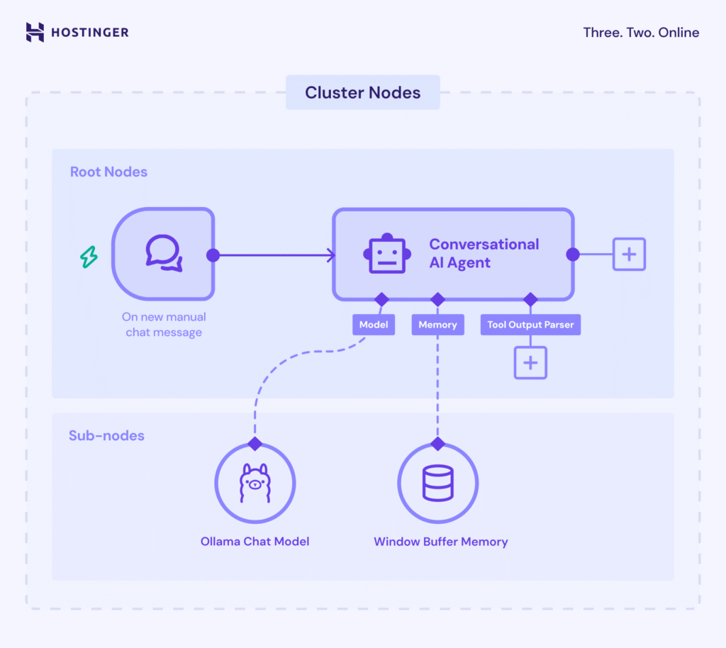 The concept of cluster, root, and sub-nodes in n8n's LangChain implementation