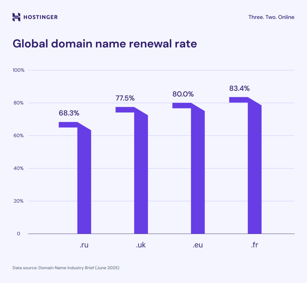 A graph showing the global domain name renewal rate in 2025, according to the available data