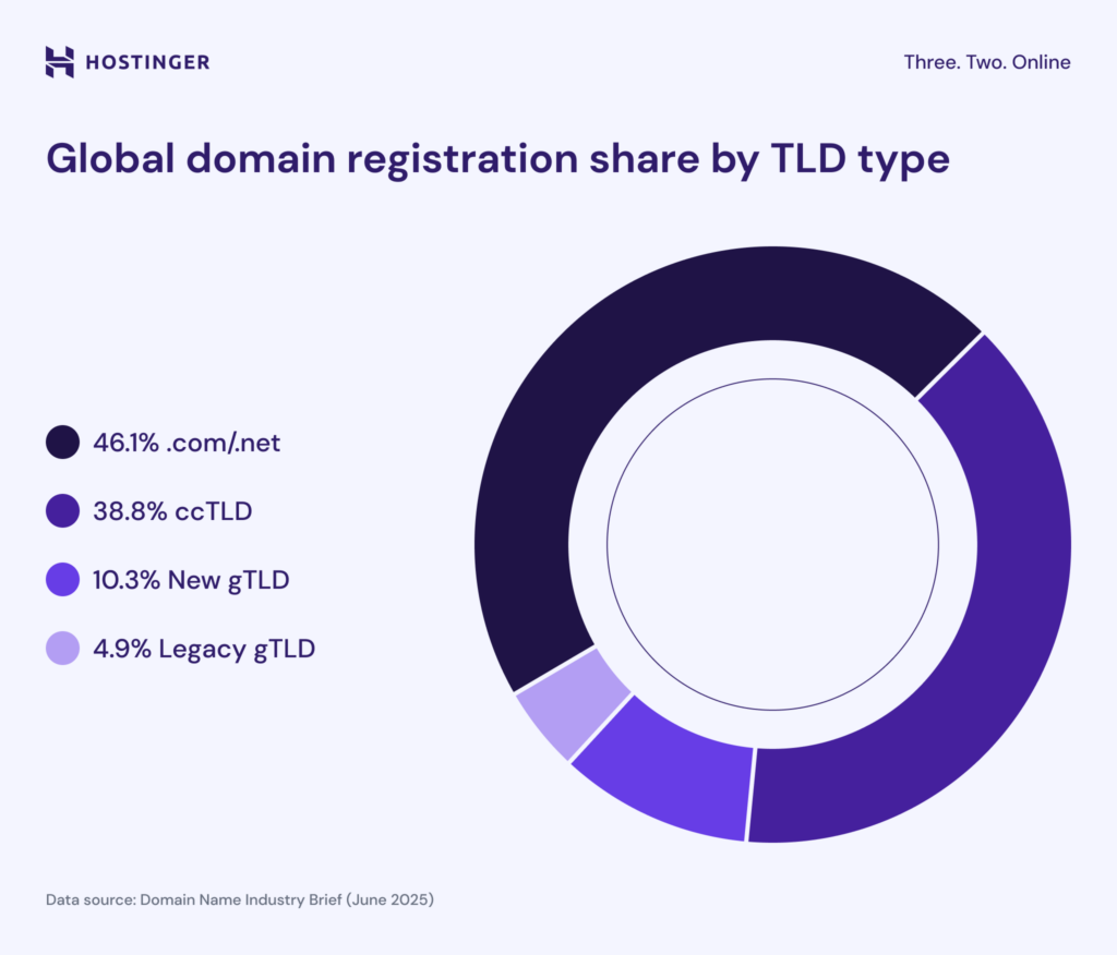 Diagram showing the percentage of global domain registration share by TLD type