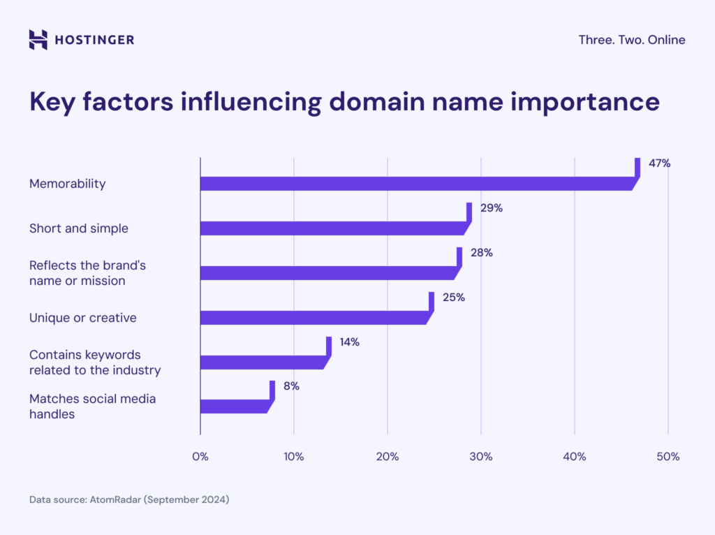 A survey result chart showing key factors that influence domain name importance for users