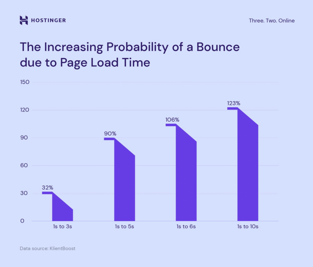 A chart illustrating the increasing probability of a bounce due to page load time