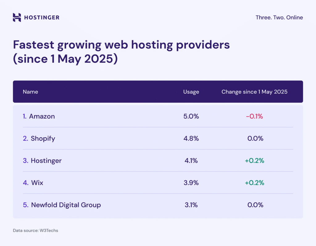 A chart illustrating the five fastest growing hosting providers