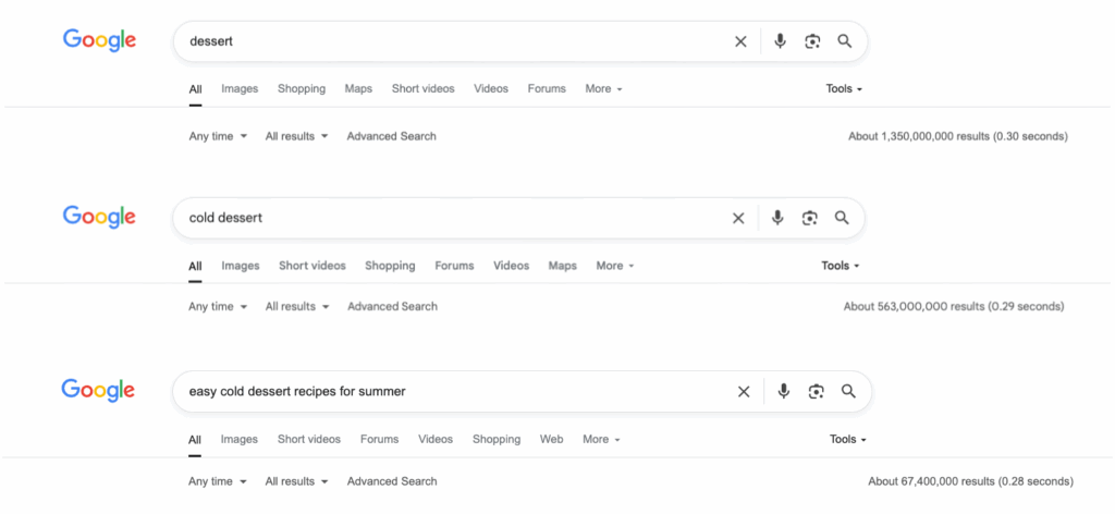 A comparison of the search results for short-tail and long-tail keywords
