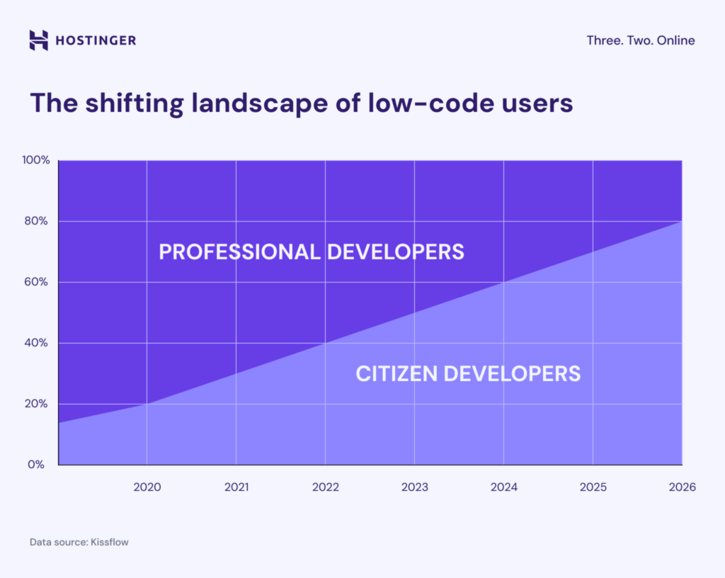 A graphic comparing the number of professional developers and citizen developers as low-code users
