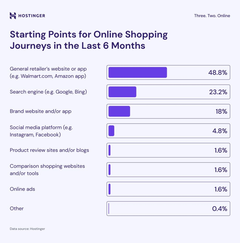 A chart illustrating starting points for online shopping journeys