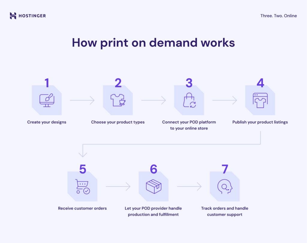 A chart explaining the flow of POD business model