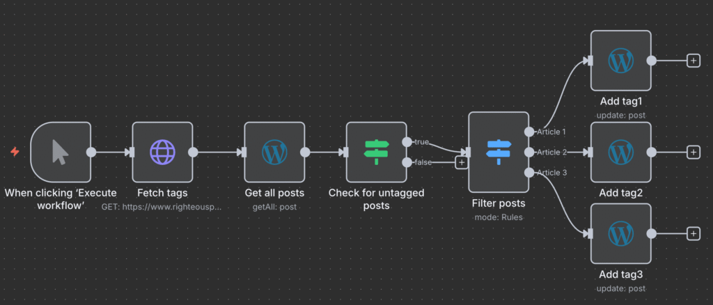 An auto-tagging WordPress post n8n workflow