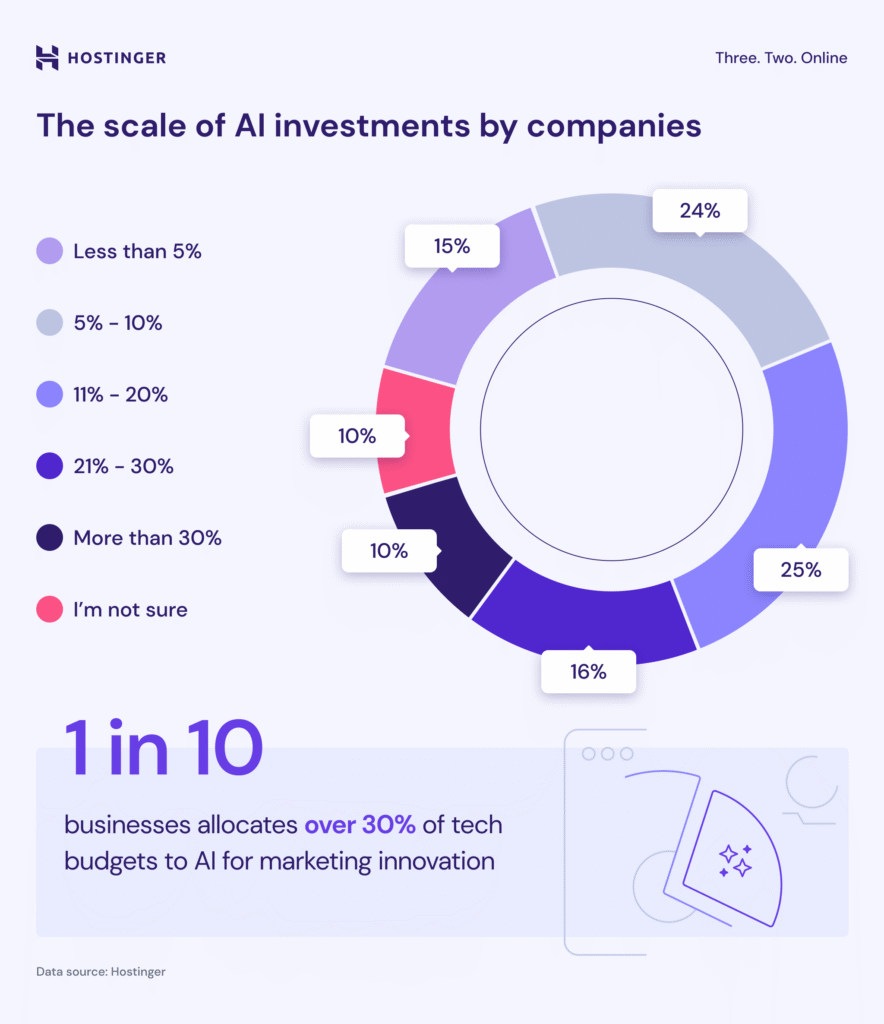 Infographic explaining AI investment in business