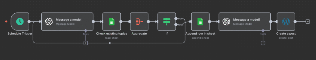 The completed automated WordPress post creation workflow in n8n