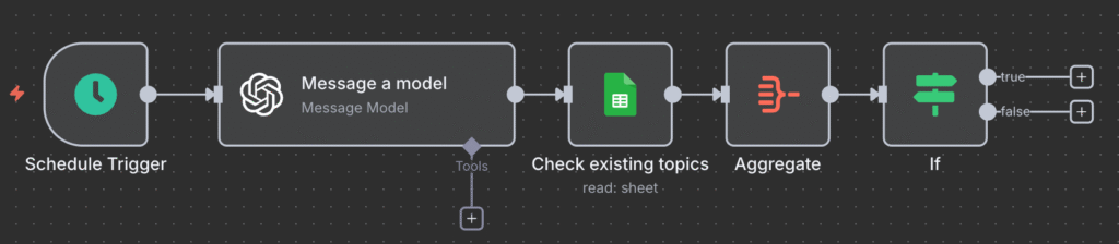 The finished n8n workflow for generating WordPress post topics