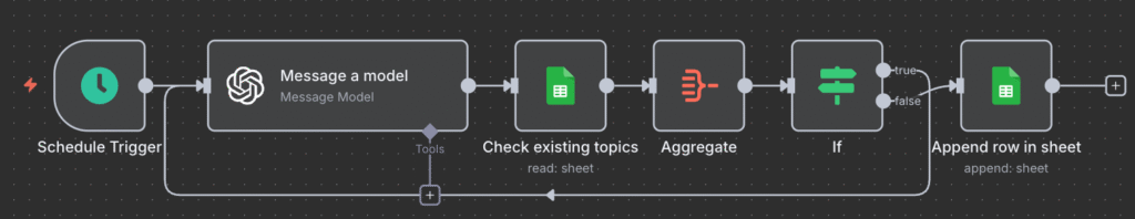 The WordPress post automation workflow's routing