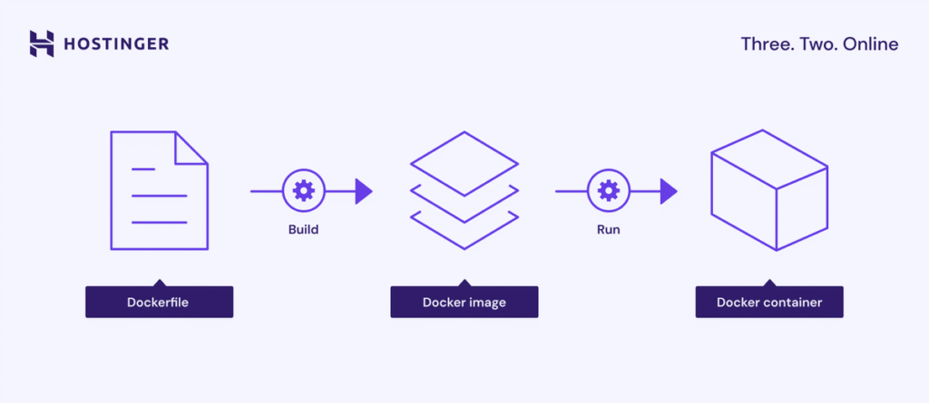 A flow showing the build process of a Docker container from a Dockerfile