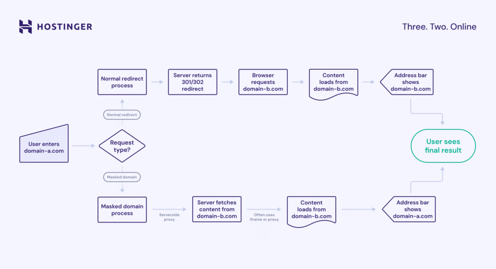 A comparison of how redirects vs. masking affect the URL bar.