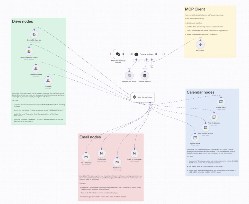 A complete overview of the n8n workflow canvas for the AI personal assistant project.